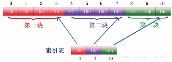 Python查找算法之分块查找算法的实现