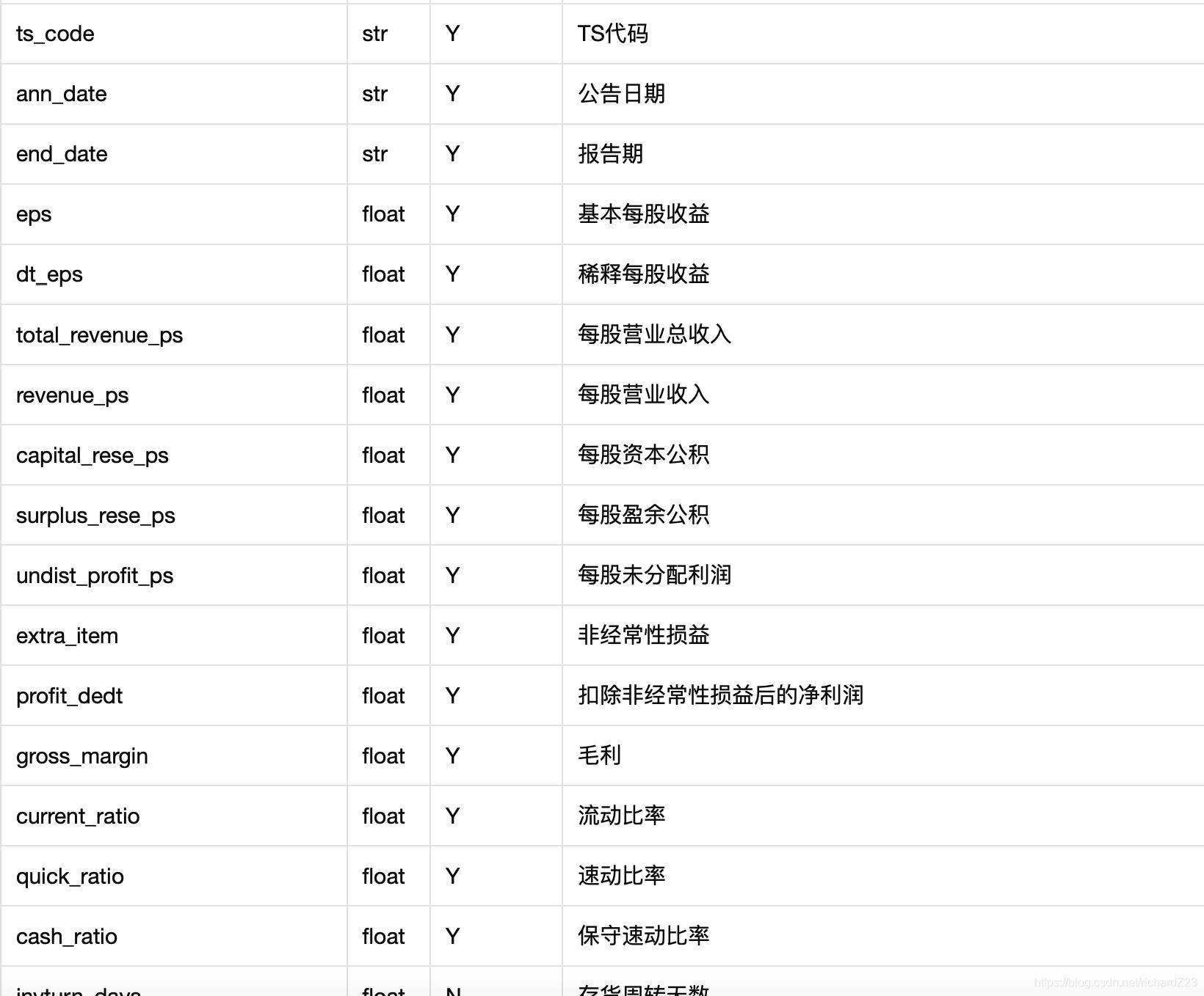 如何用Python中Tushare包轻松完成股票筛选(详细流程操作)