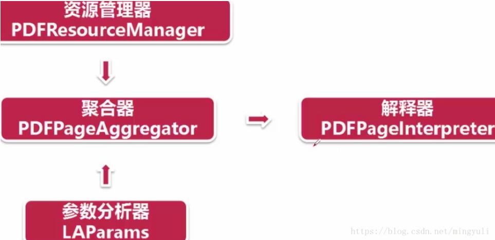 python 实现存储数据到txt和pdf文档及乱码问题的解决