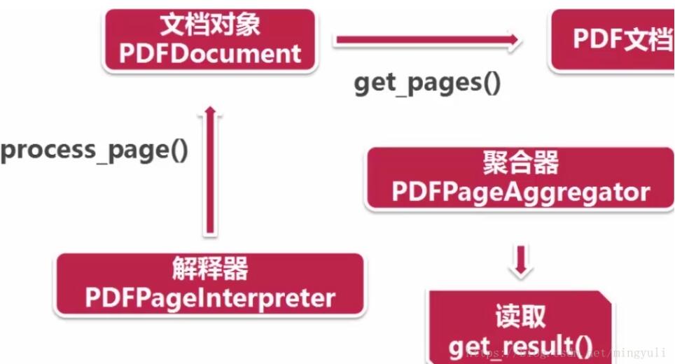 python 实现存储数据到txt和pdf文档及乱码问题的解决