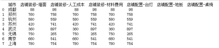 python pandas模糊匹配 读取Excel后 获取指定指标的操作