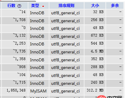 phpmyadmin - MySQL innodb 前面的“~”符号表示的含义