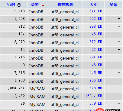 phpmyadmin - MySQL innodb 前面的“~”符号表示的含义