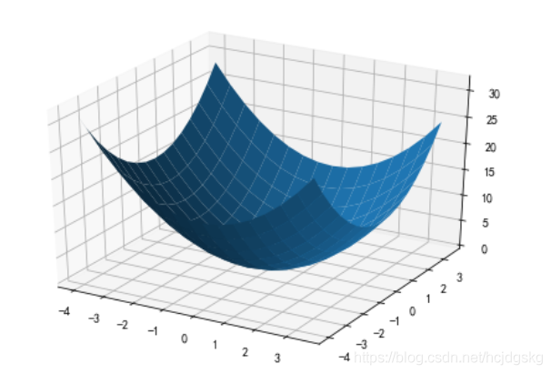 python可视化分析的实现(matplotlib、seaborn、ggplot2)