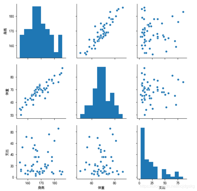 python可视化分析的实现(matplotlib、seaborn、ggplot2)