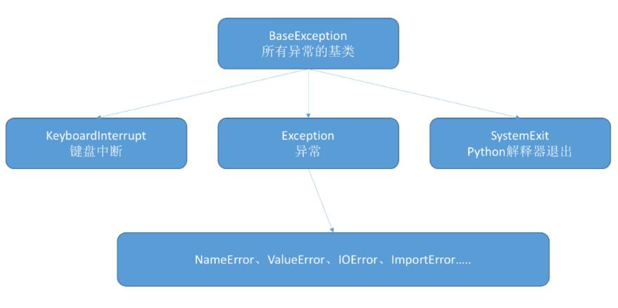 python 自定义异常和主动抛出异常(raise)的操作