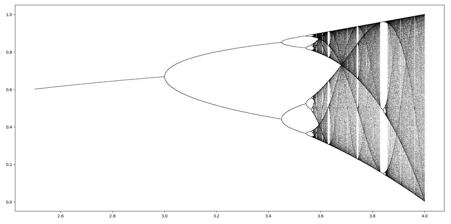 使用python画出逻辑斯蒂映射(logistic map)中的分叉图案例