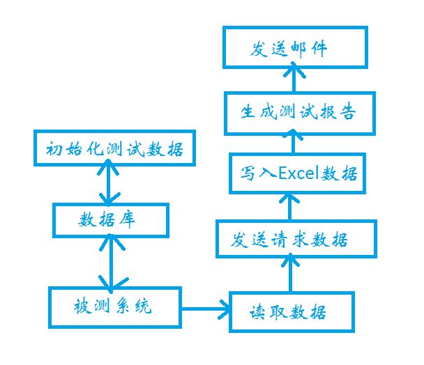 Python接口自动化测试框架运行原理及流程