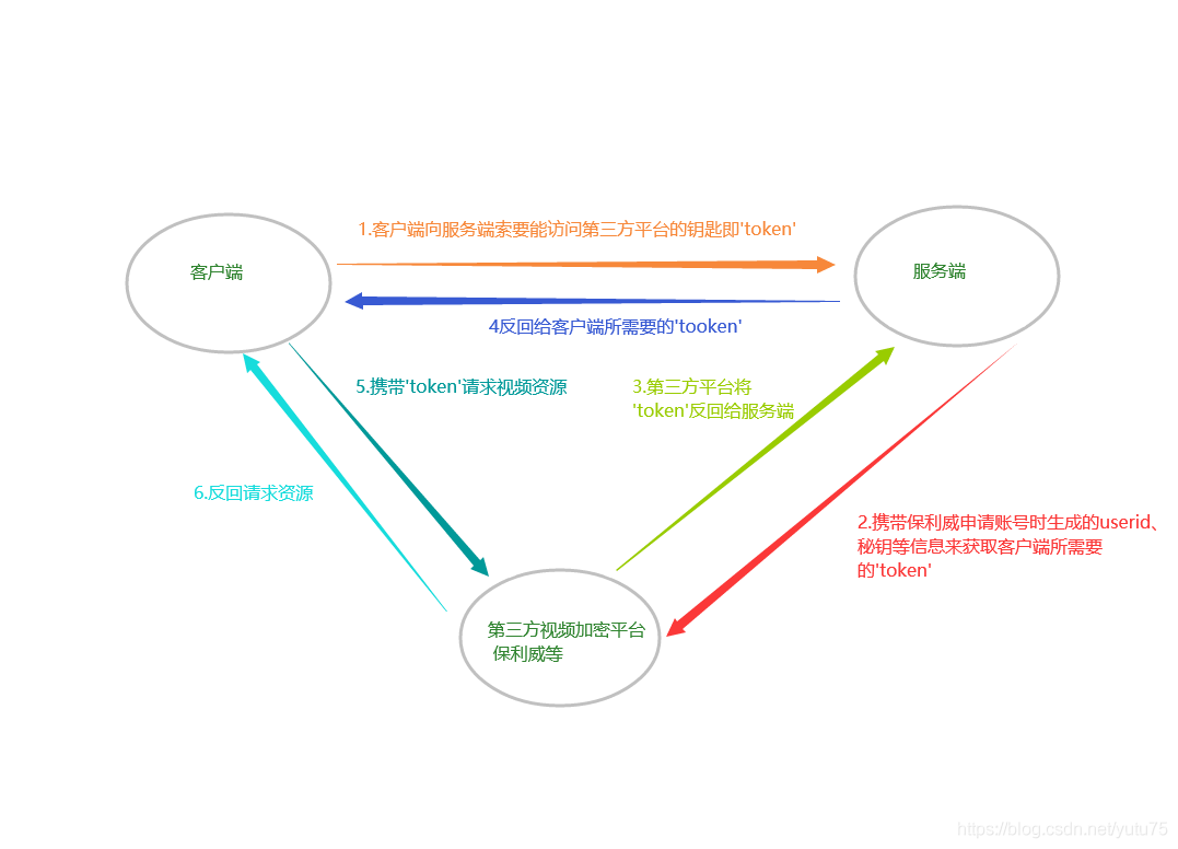 Python django框架 web端视频加密的实例详解