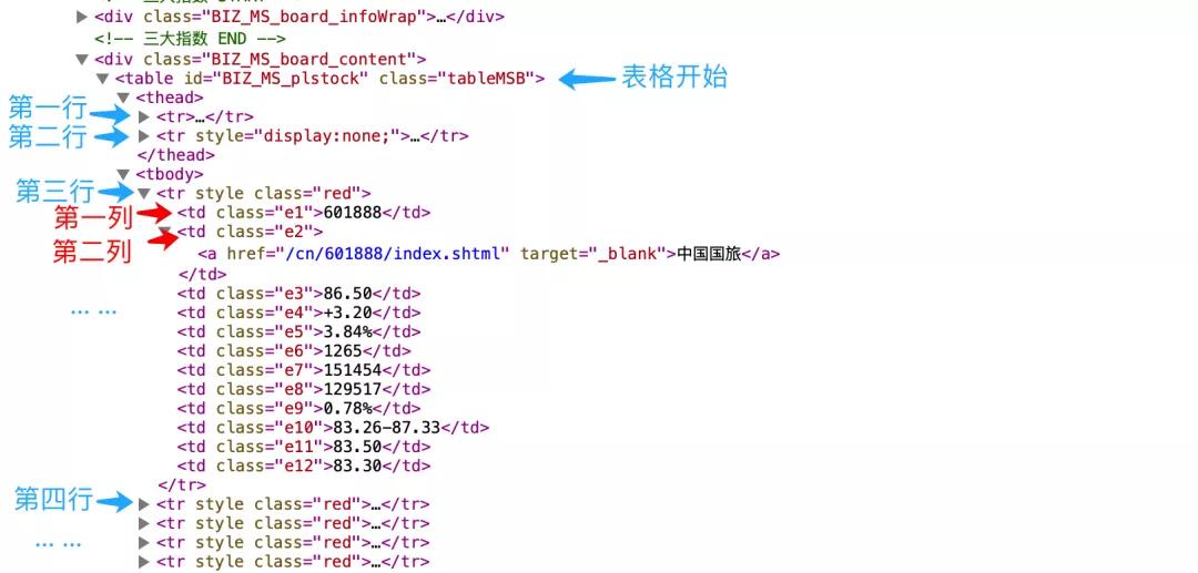 基于Python爬取搜狐证券股票过程解析