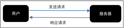 Python爬虫教程知识点总结