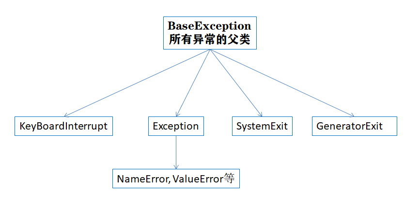 通过代码实例了解Python异常本质