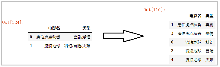 Python中实现一行拆多行和多行并一行的示例代码