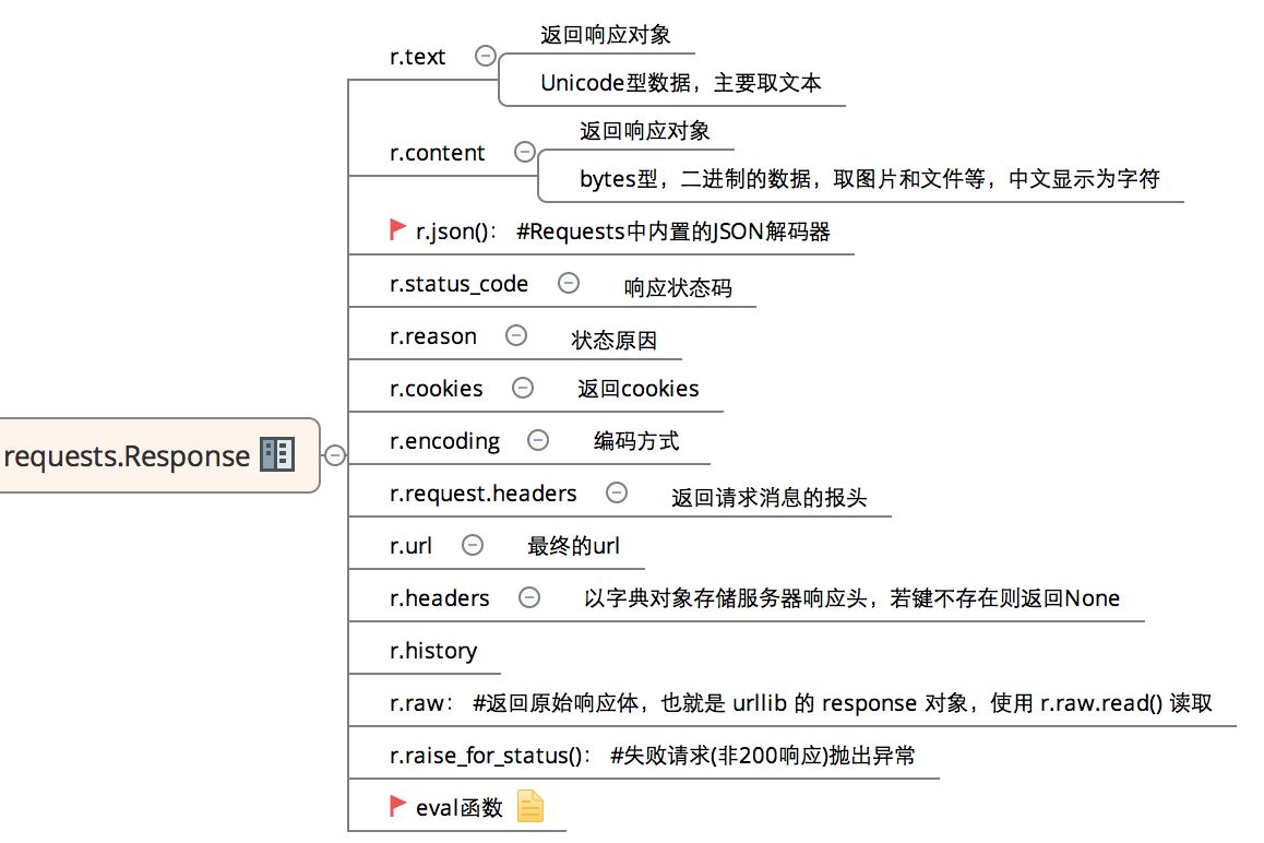 Python接口自动化测试的实现