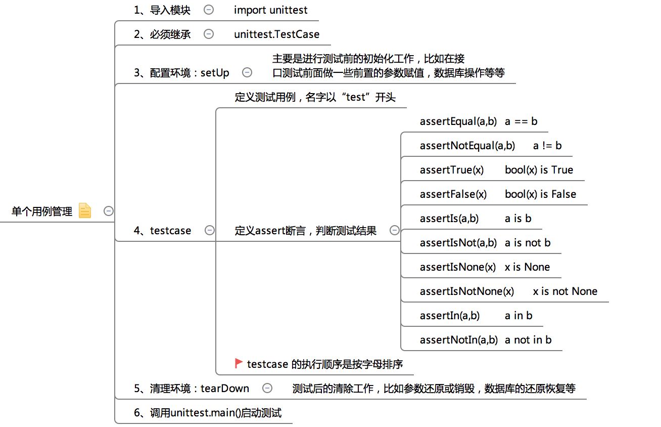 Python接口自动化测试的实现