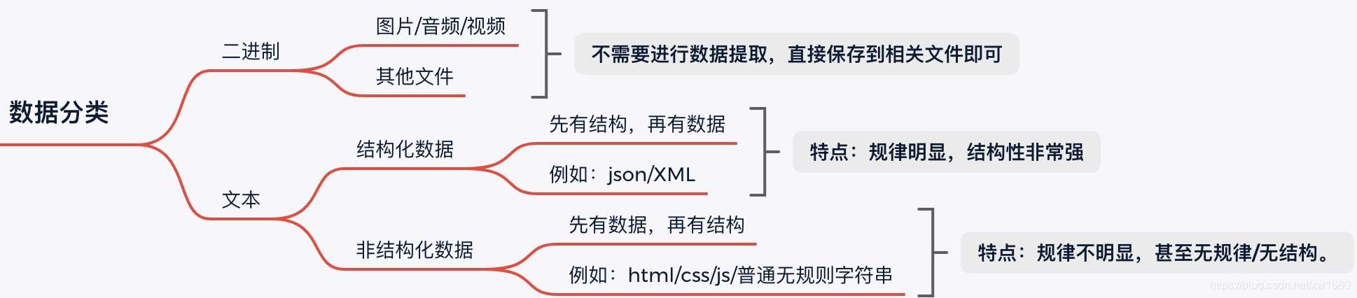 Python 解析库json及jsonpath pickle的实现