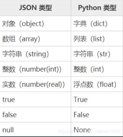 Python 解析库json及jsonpath pickle的实现