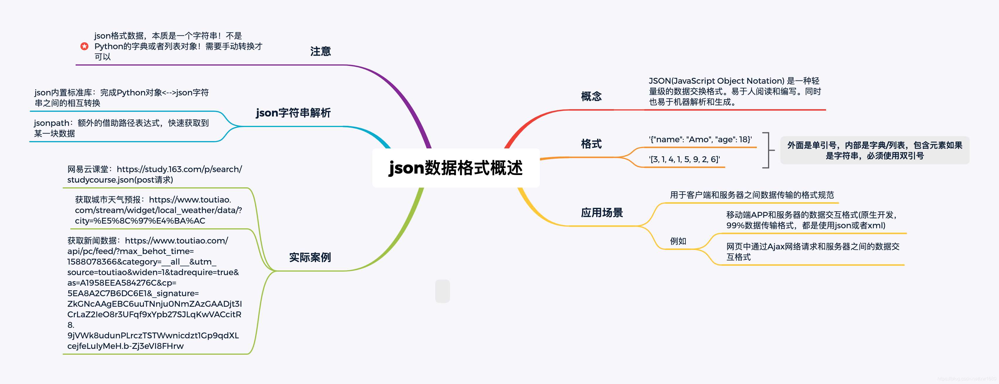 Python 解析库json及jsonpath pickle的实现