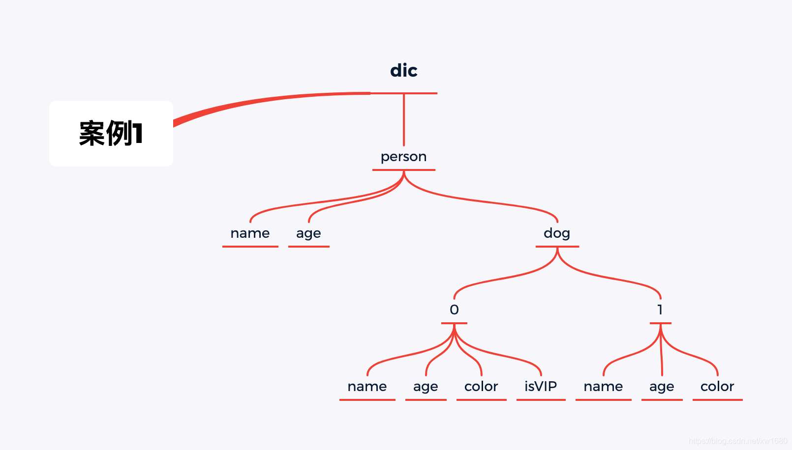 Python 解析库json及jsonpath pickle的实现