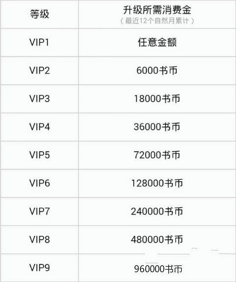 QQ阅读如何提升VIP等级？QQ阅读提升VIP等级的方法