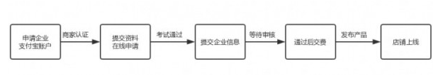 如何开属于自己的天猫店 开天猫店的具体流程和费用分析