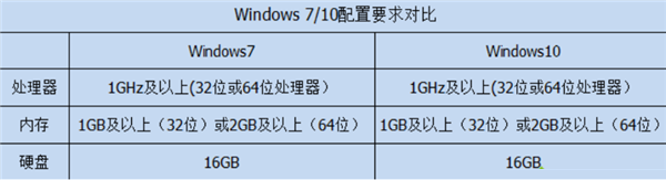 Win10比Win7强的地方在哪里？Win10比Win7好在哪里？