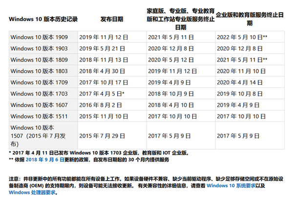 你的Win10版本即将终止服务会怎样？Win10停止服务还能用吗？