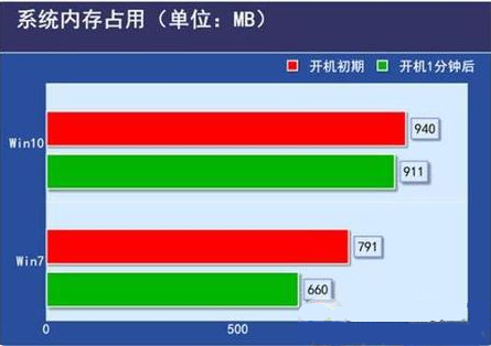 低配电脑装Win10还是Win7流畅？低配电脑装Win10还是Win7详细分析