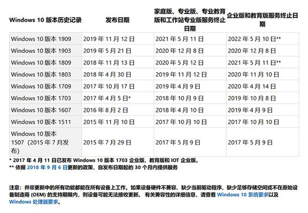 你的Win10版本即将终止服务怎么解决？