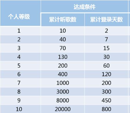 网易云音乐如何提高听高等级？提升听歌等级方法