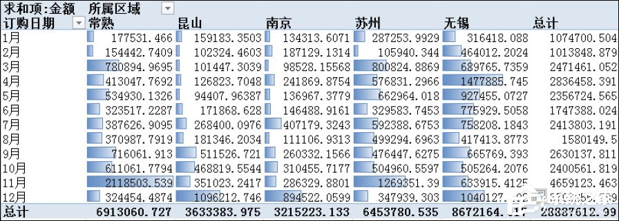 Excel数据透视表有什么用途？Excel数据透视表怎么做？