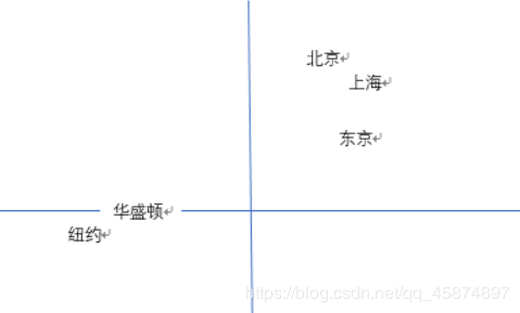 python使用Word2Vec进行情感分析解析