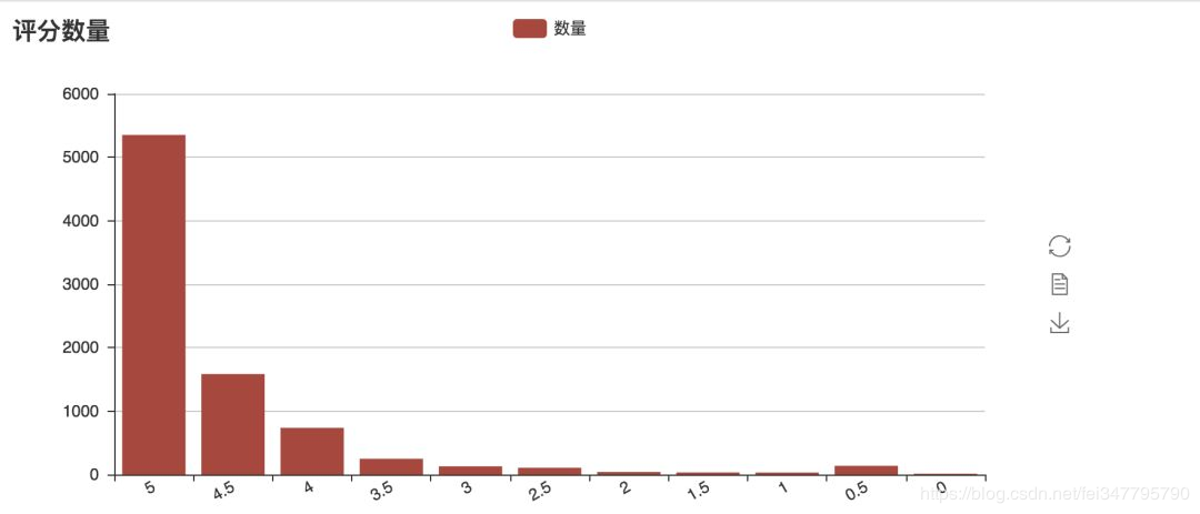 用Python 爬取猫眼电影数据分析《无名之辈》