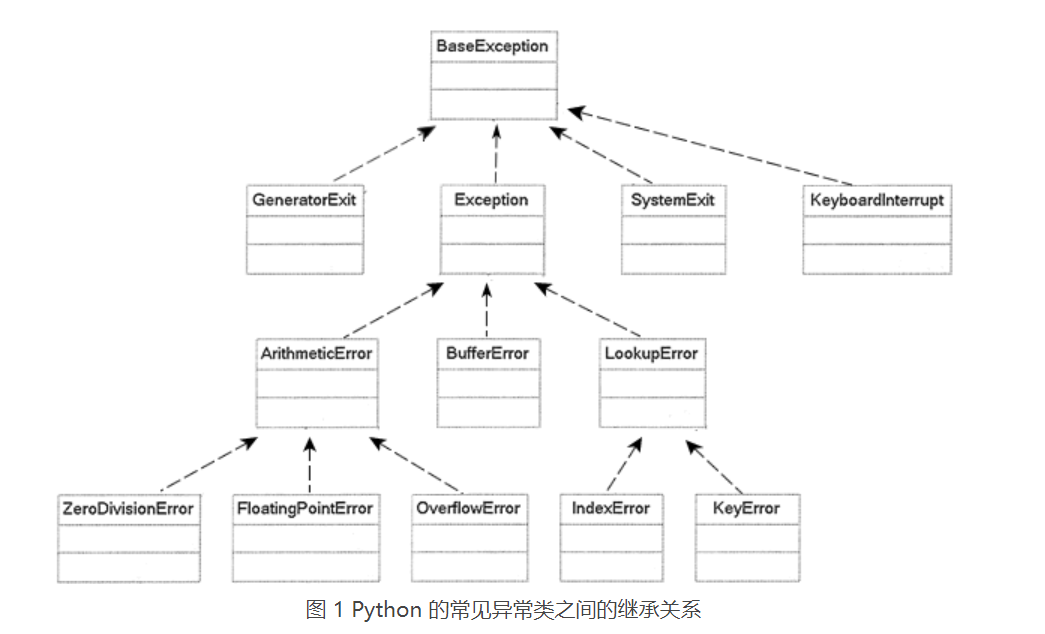 通过实例了解Python异常处理机制底层实现