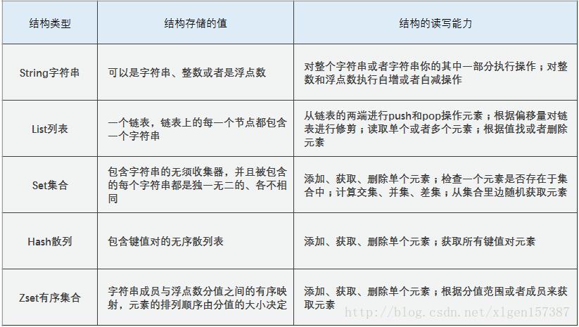 Python 抓取数据存储到Redis中的操作