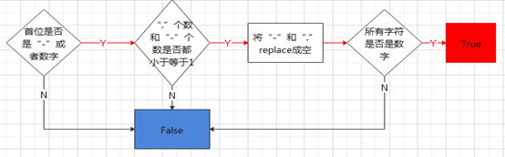 基于python实现判断字符串是否数字算法