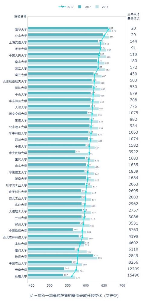 Python预测2020高考分数和录取情况