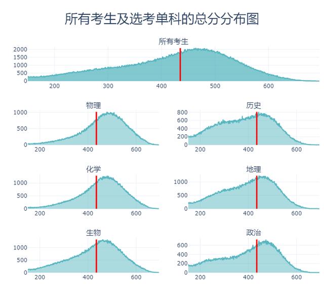 Python预测2020高考分数和录取情况