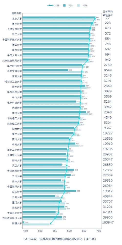 Python预测2020高考分数和录取情况