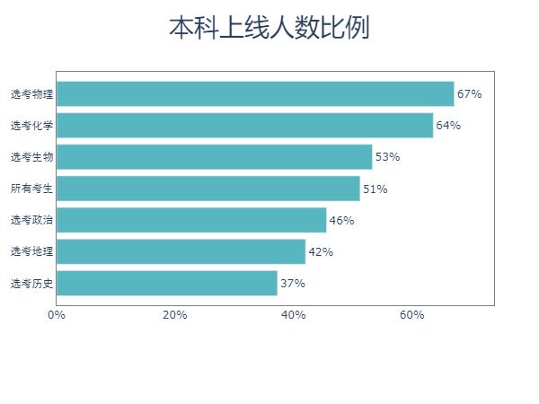 Python预测2020高考分数和录取情况