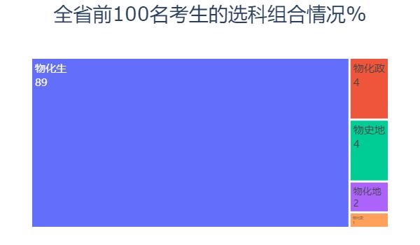 Python预测2020高考分数和录取情况