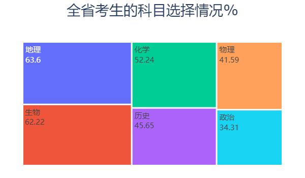 Python预测2020高考分数和录取情况