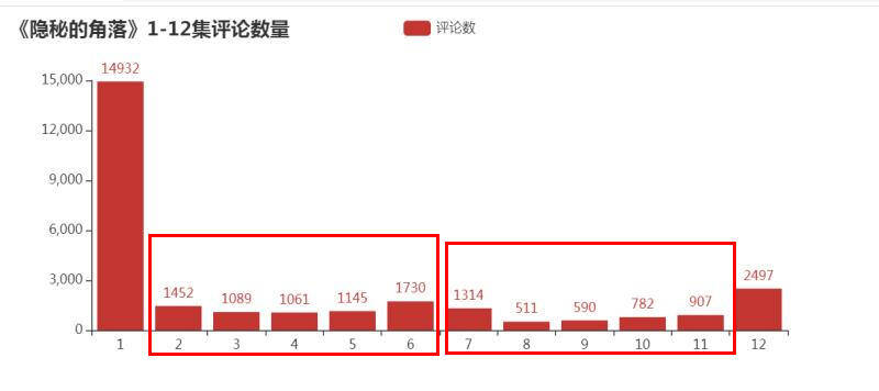 如何基于Python爬取隐秘的角落评论