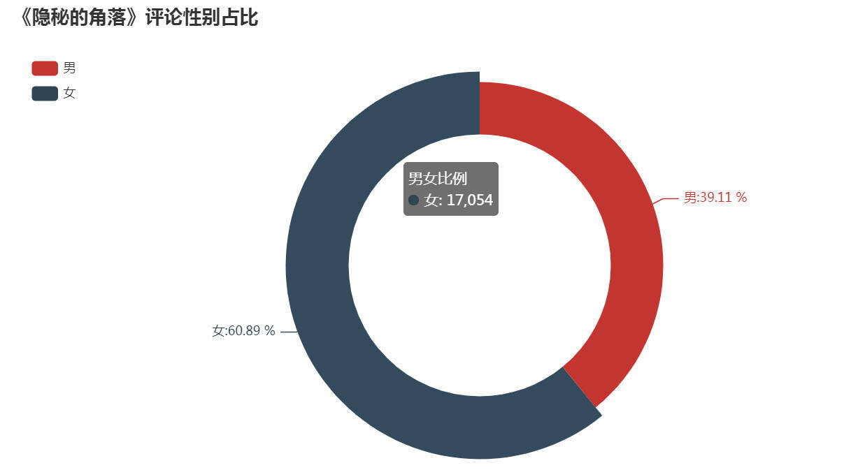 如何基于Python爬取隐秘的角落评论