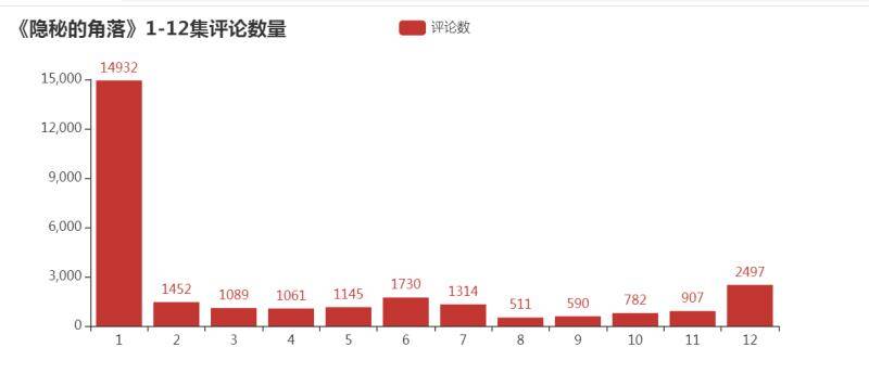 如何基于Python爬取隐秘的角落评论