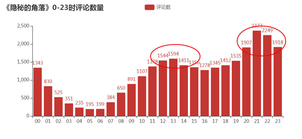 如何基于Python爬取隐秘的角落评论