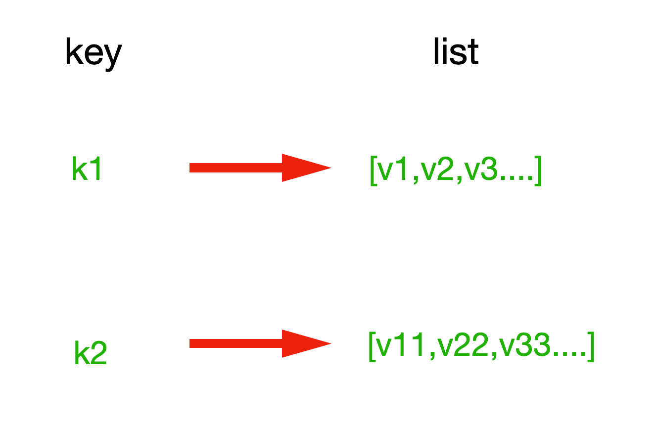 Python 分布式缓存之Reids数据类型操作详解