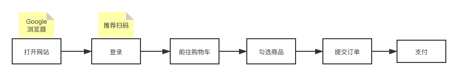 Python使用Selenium实现淘宝抢单的流程分析