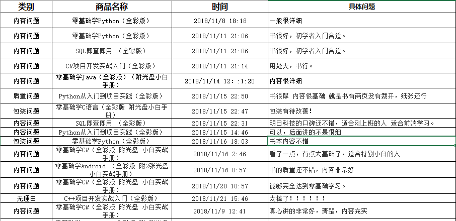 Python实现爬取并分析电商评论