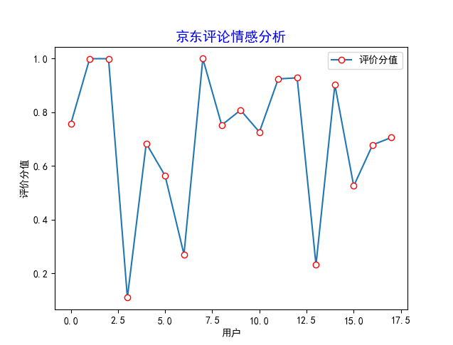 Python实现爬取并分析电商评论